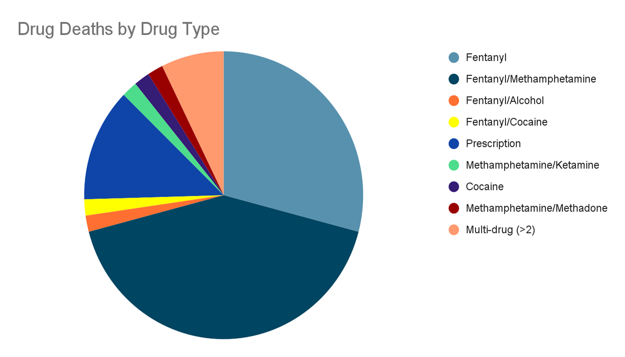 Drug Toxicity Deaths